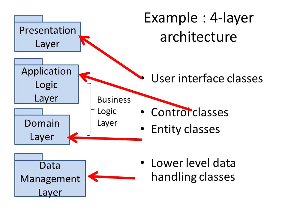 Architecture of Business Layer working with Entity Framework